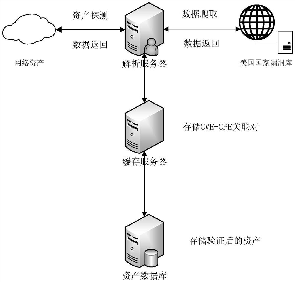 Network asset and vulnerability association method and device based on fingerprints