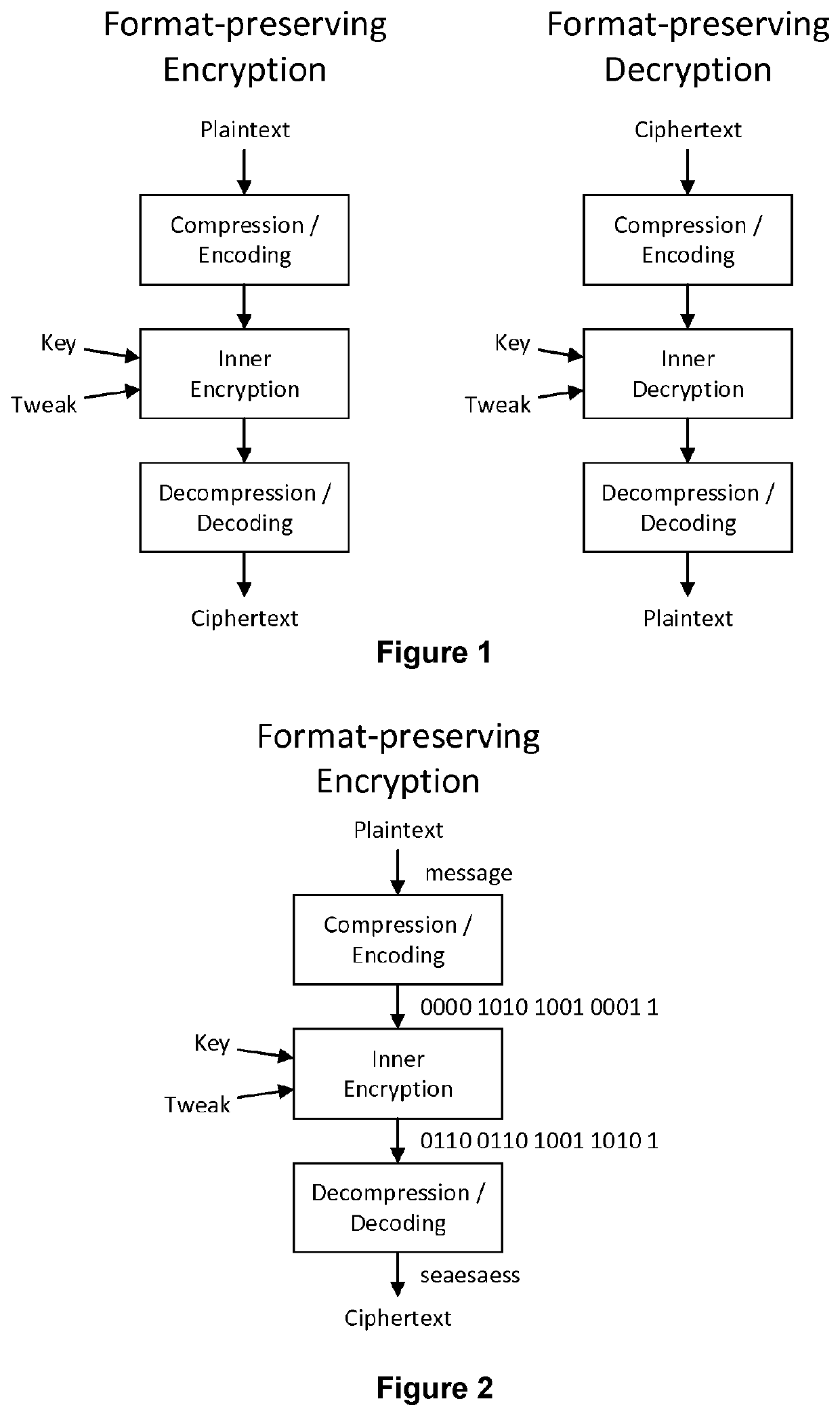 A computer-implemented method of performing format-preserving encryption of a data object of variable size