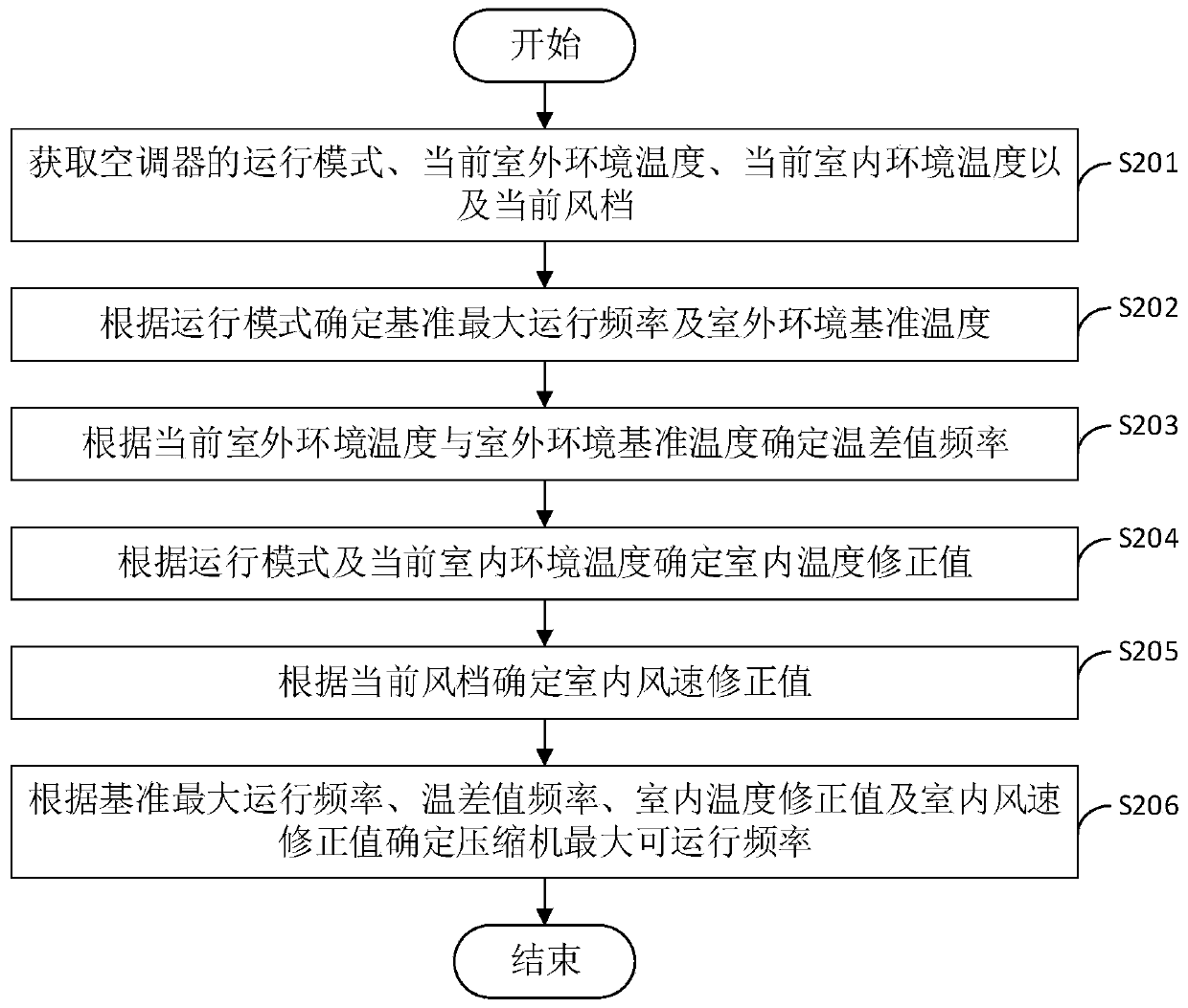 Compressor frequency control method and device, air conditioner and storage medium