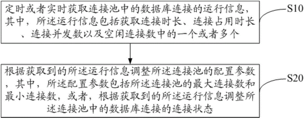 Dynamic management method and system of database connection pool