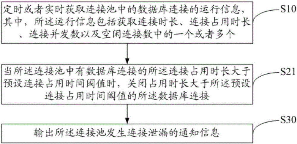 Dynamic management method and system of database connection pool