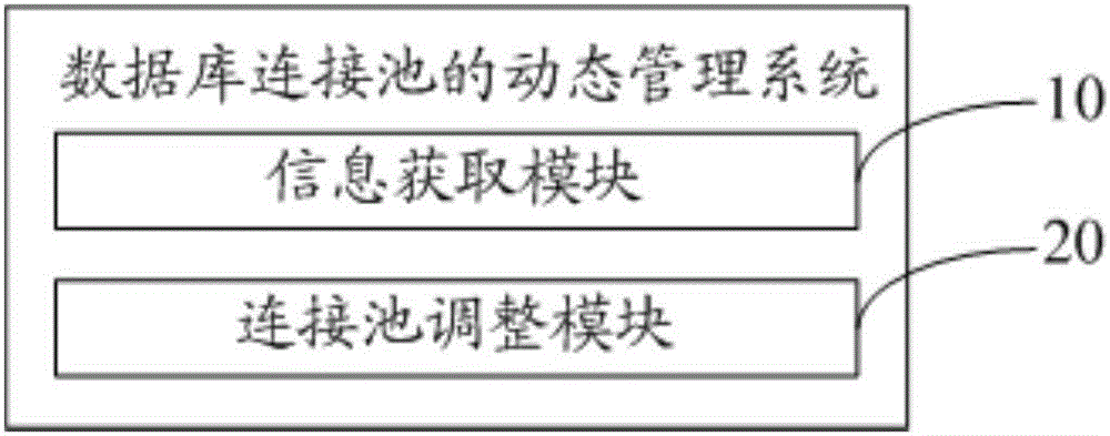 Dynamic management method and system of database connection pool