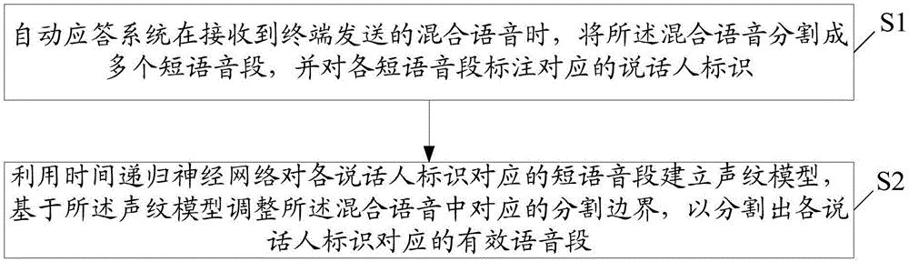 Speech segmentation method and device