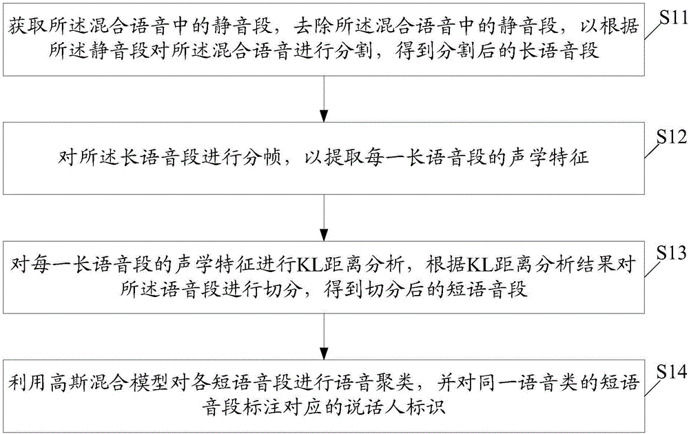 Speech segmentation method and device