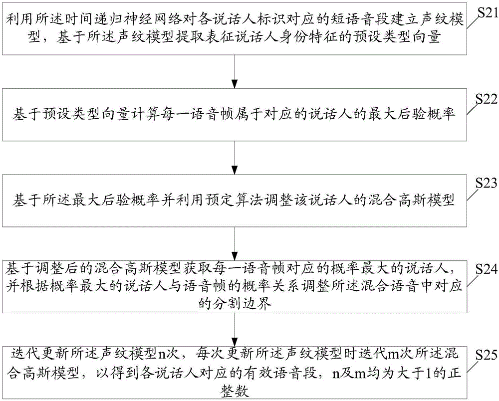 Speech segmentation method and device