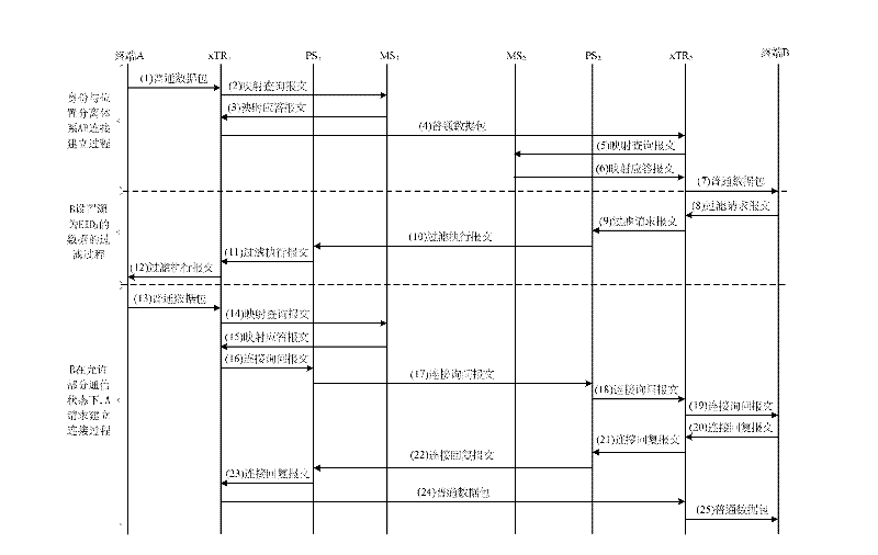 DoS (Denial of Service) attack defense method based on identity and location separation-and-mapping mechanism