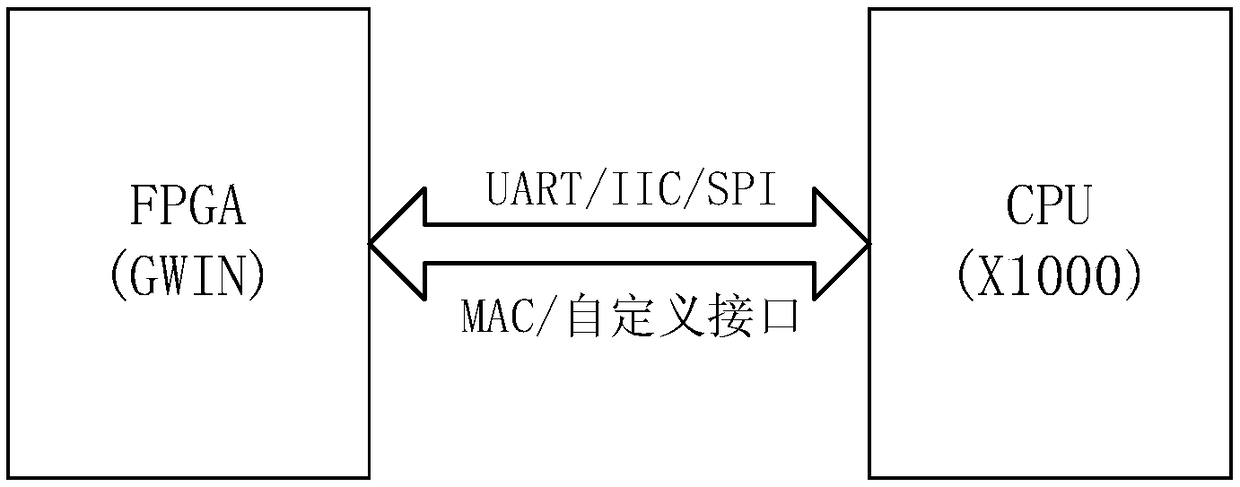 FPGA (field programmable gate array) and CPU (central processing unit) SDIO (secure digital input output) communication interface implementation method and device