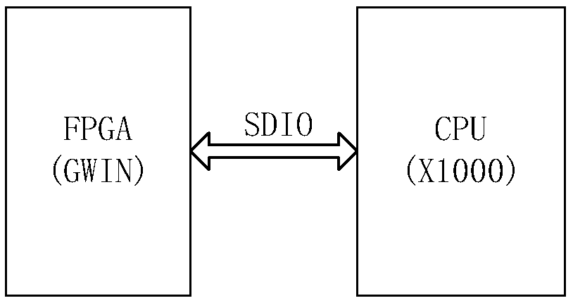 FPGA (field programmable gate array) and CPU (central processing unit) SDIO (secure digital input output) communication interface implementation method and device