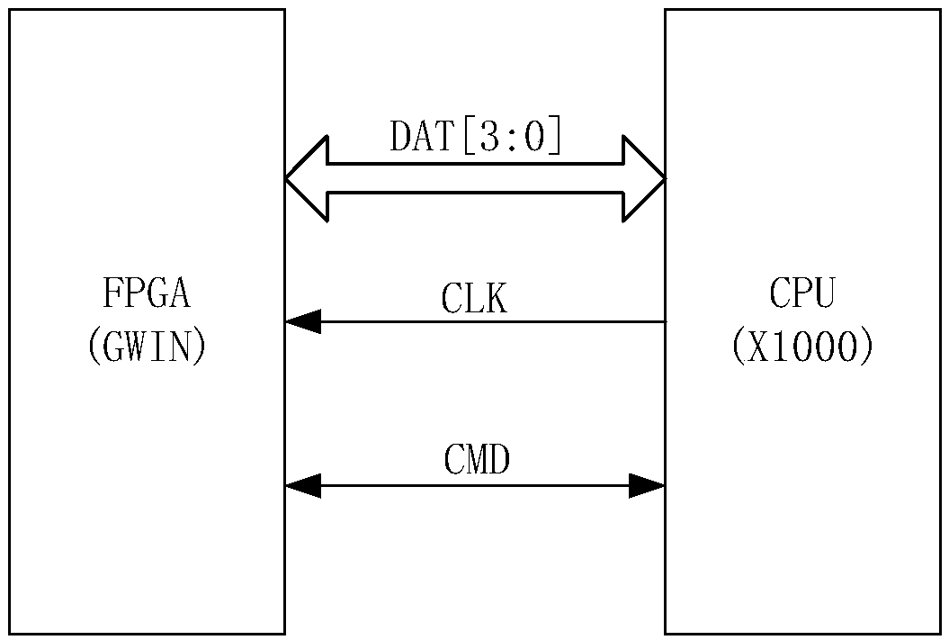 FPGA (field programmable gate array) and CPU (central processing unit) SDIO (secure digital input output) communication interface implementation method and device