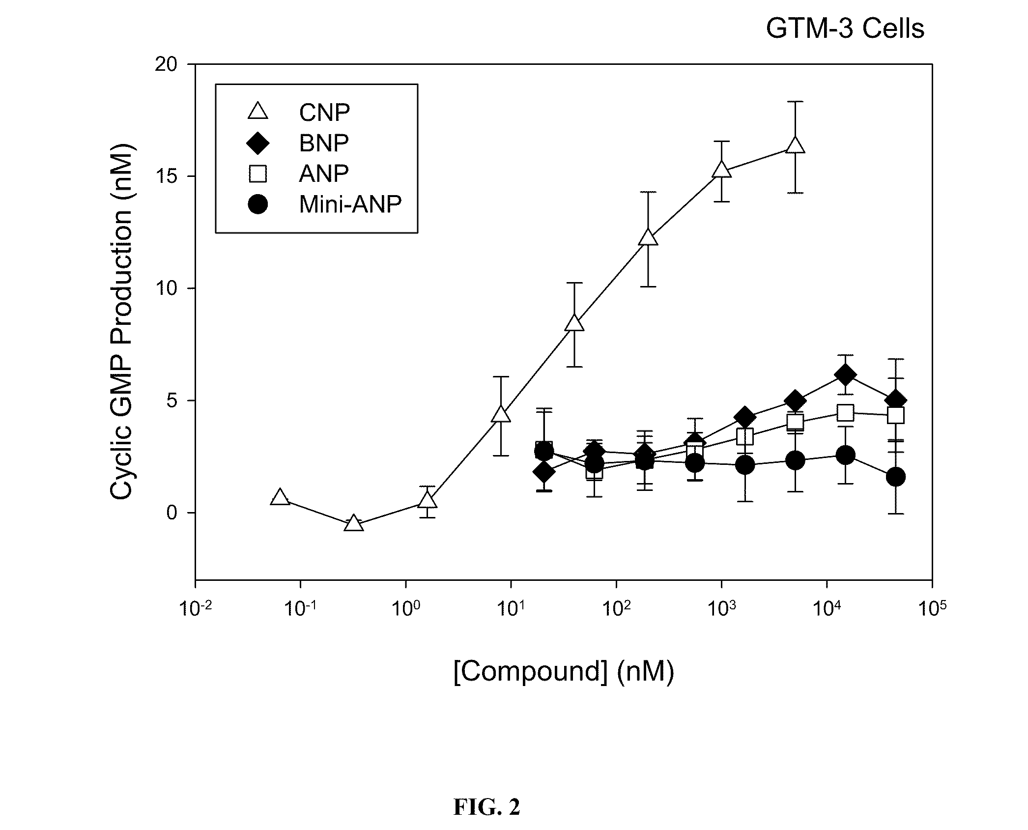 Novel npr-b agonists