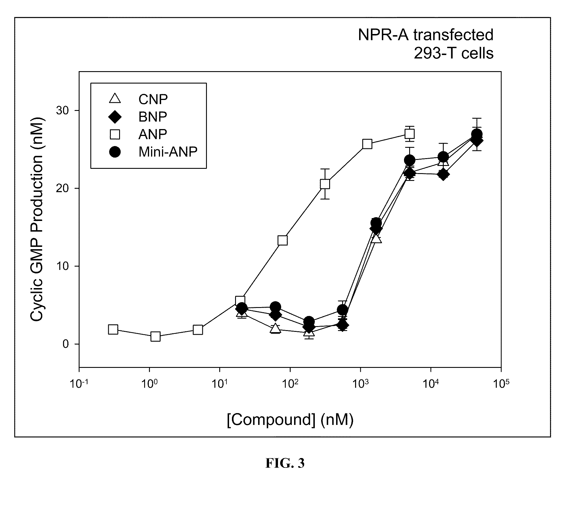 Novel npr-b agonists