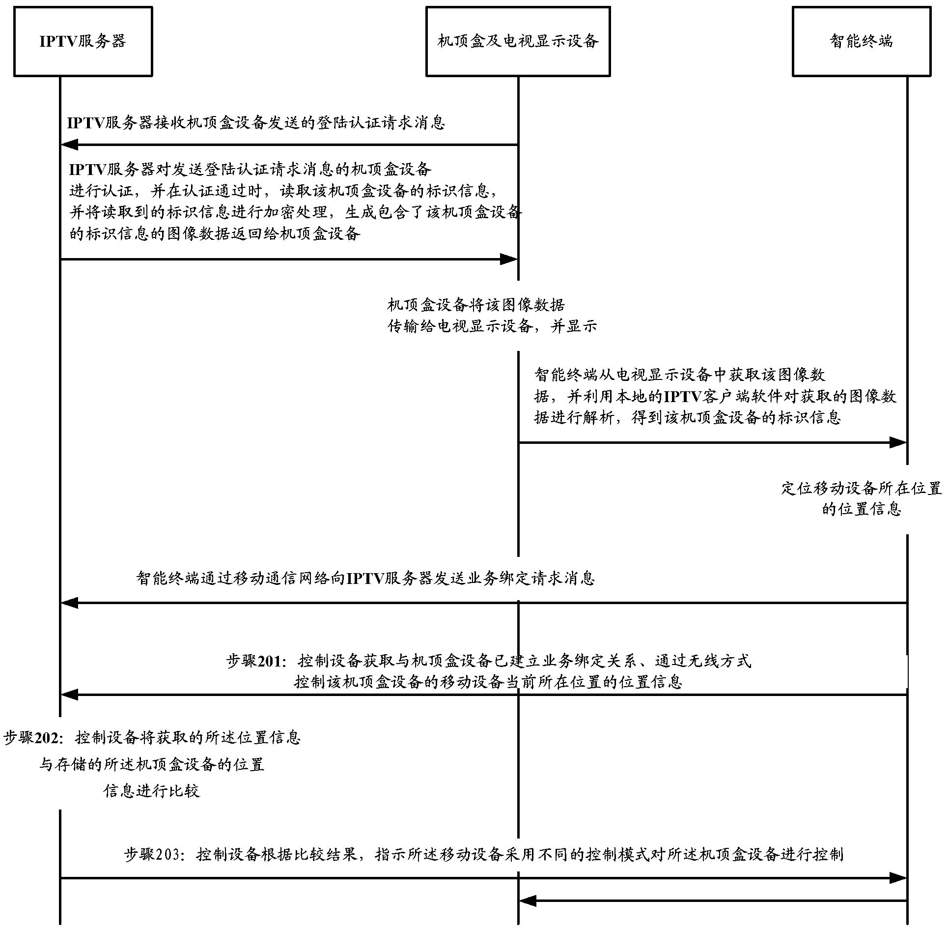 Equipment controlling set top box, method of confirming position information and issuing information and equipment