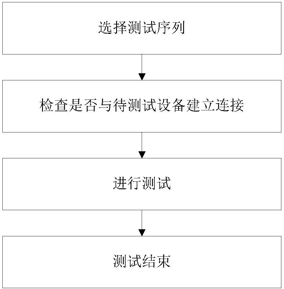 Method and system for realizing automatic test of Ethernet bus data