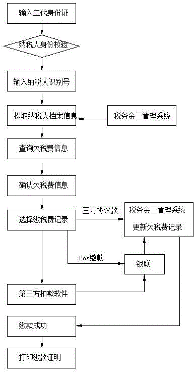 Method for realizing multi-channel tax payment through self-service terminal