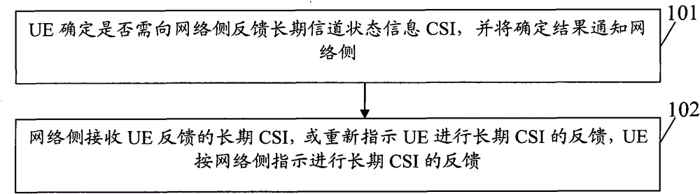 Dynamic feedback method and system for long-term channel state information