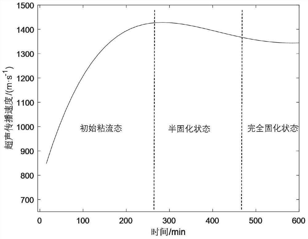 On-line non-contact monitoring method and device for curing state of coating