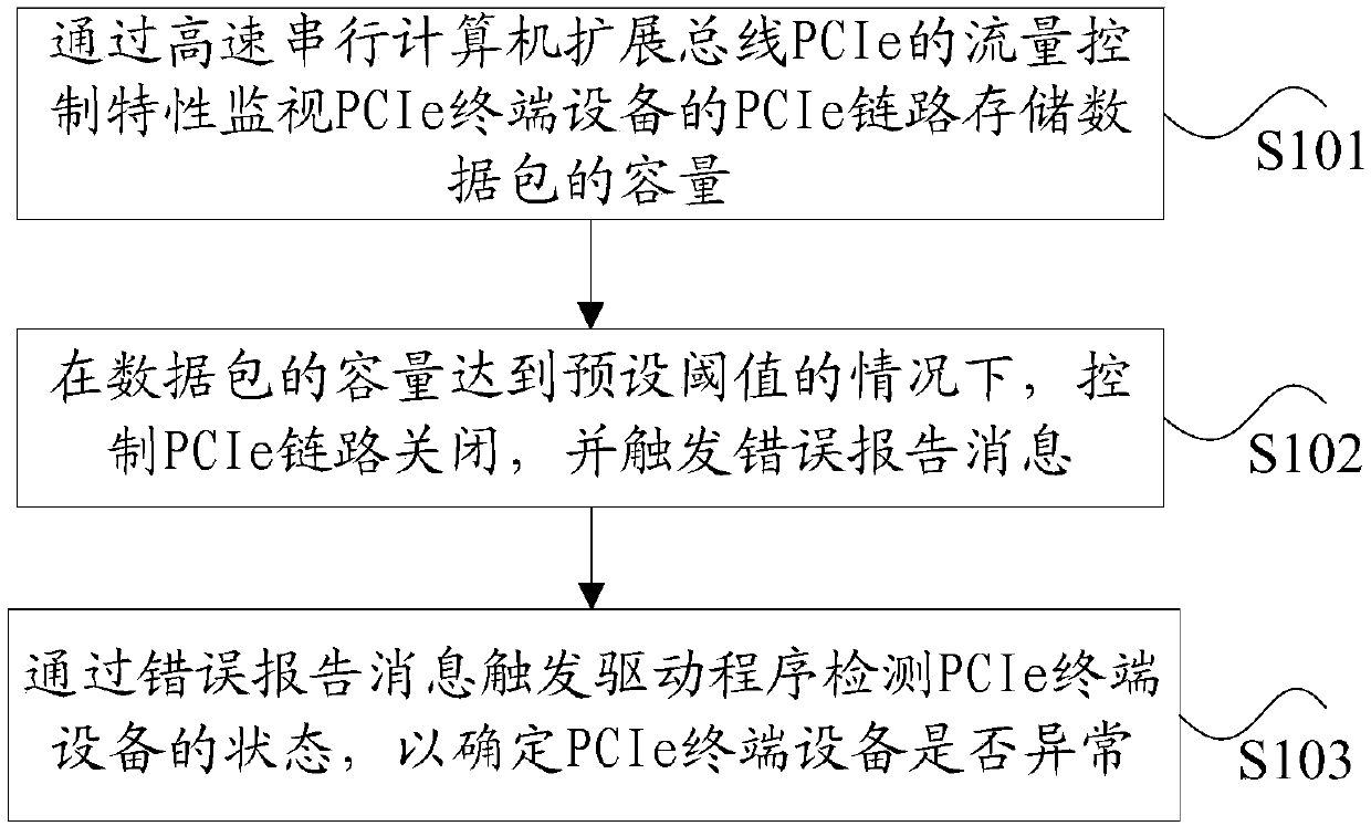 Equipment exception detection method and device