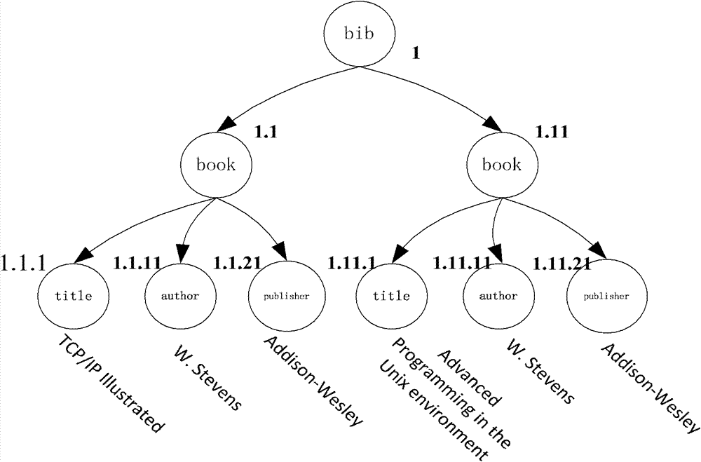 Variable-step XML (Extensive Makeup Language) encoding method