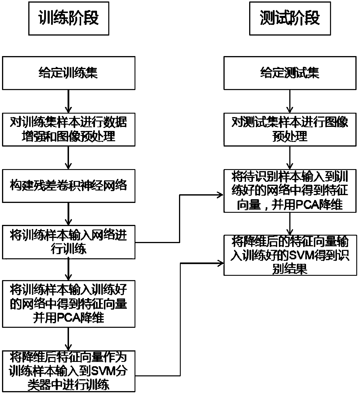 Residual convolutional neural network and PCA dimensionality reduction fused SAR automatic target recognition method