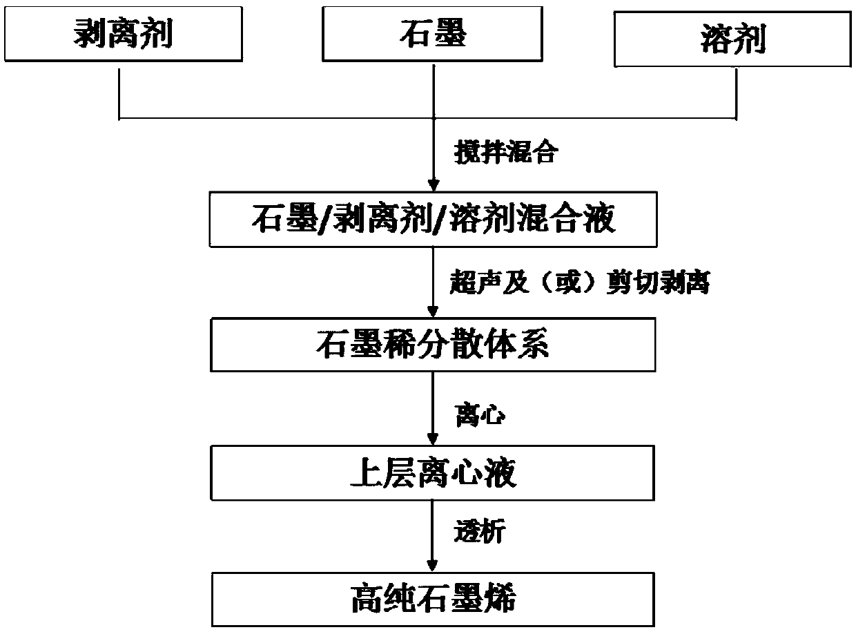 Liquid-phase stripping preparation method of graphene