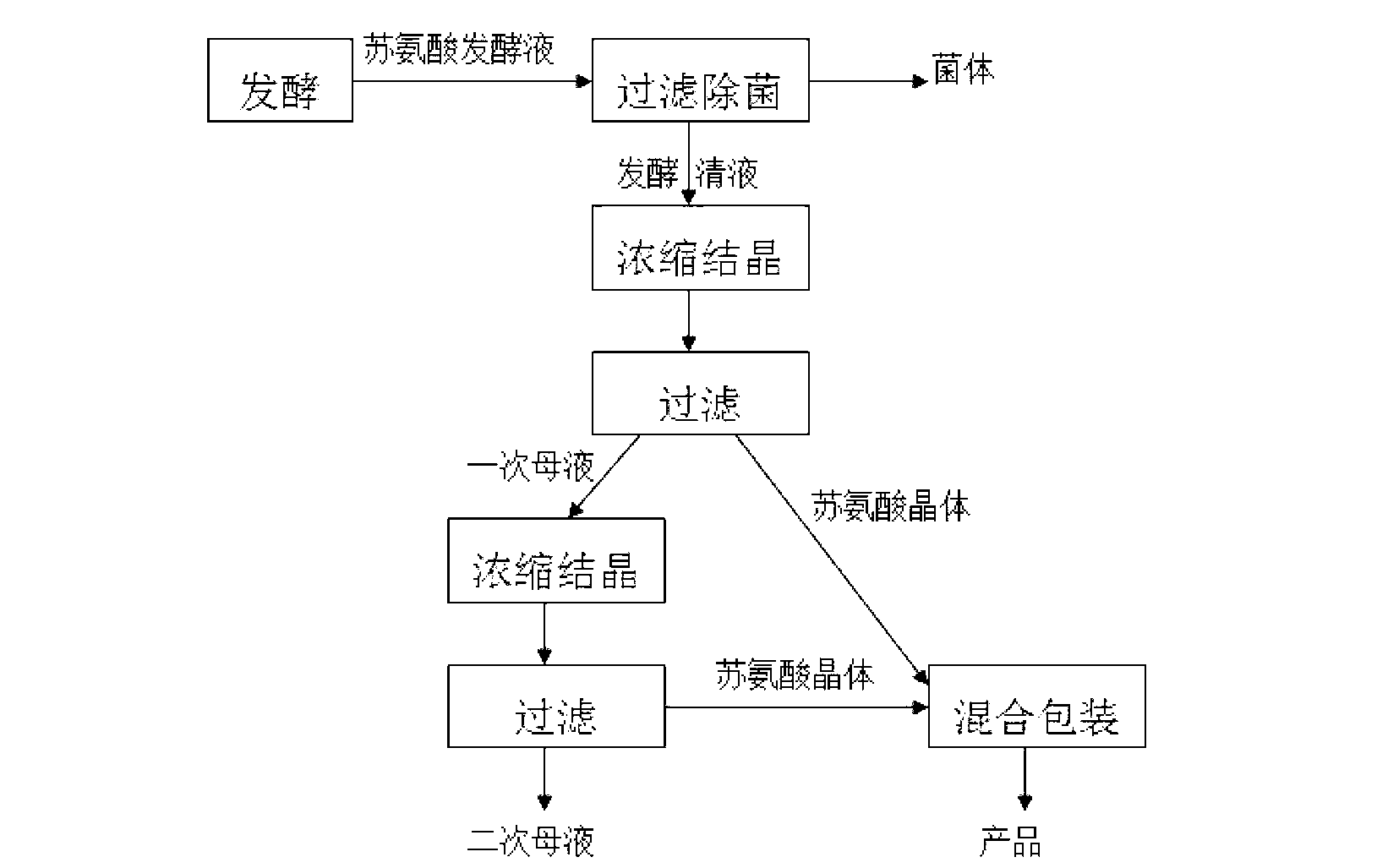 Method for recycling threonine from threonine crystallization mother liquid