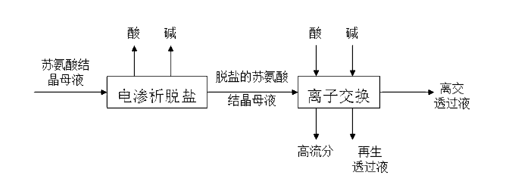 Method for recycling threonine from threonine crystallization mother liquid