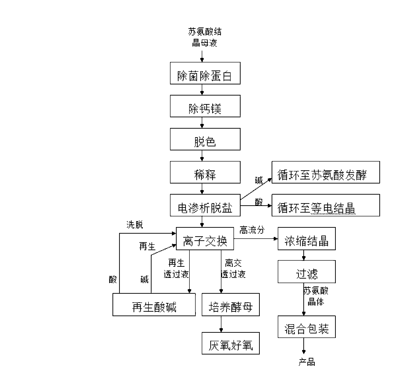 Method for recycling threonine from threonine crystallization mother liquid