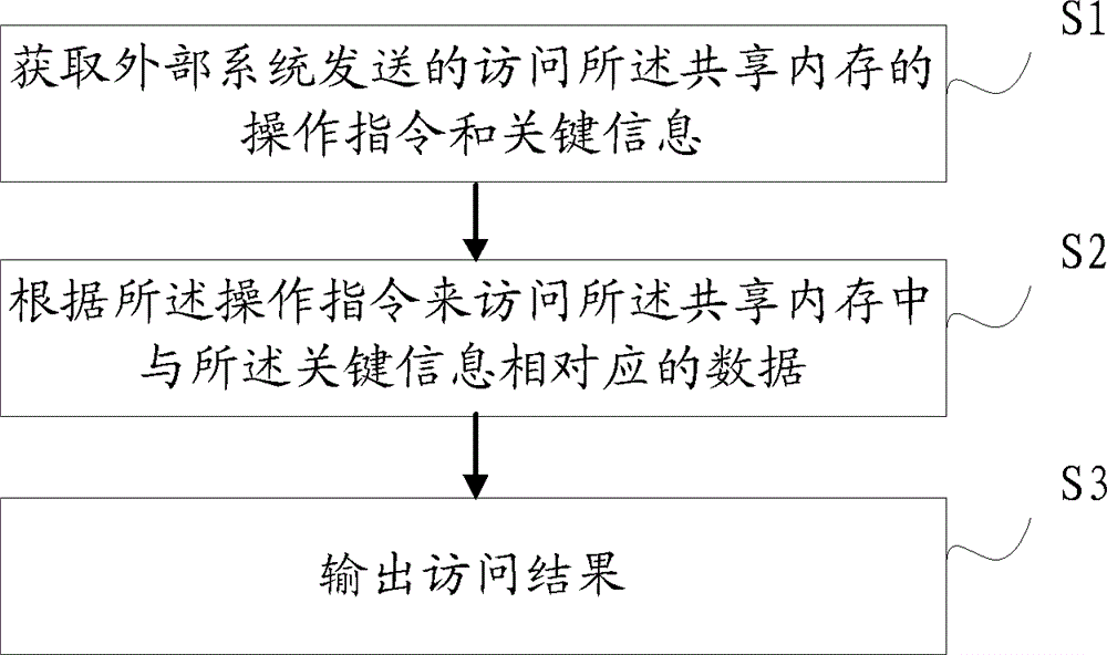 Method and system for controlling shared memory