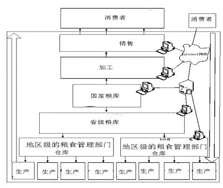 Grain safety traceability method based on time sequence