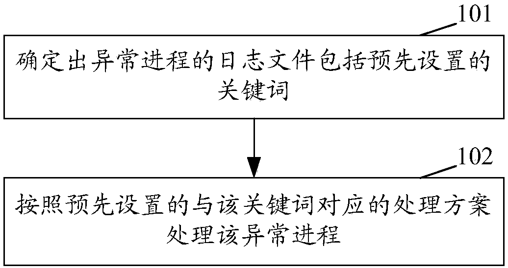 Abnormal process treatment method and device