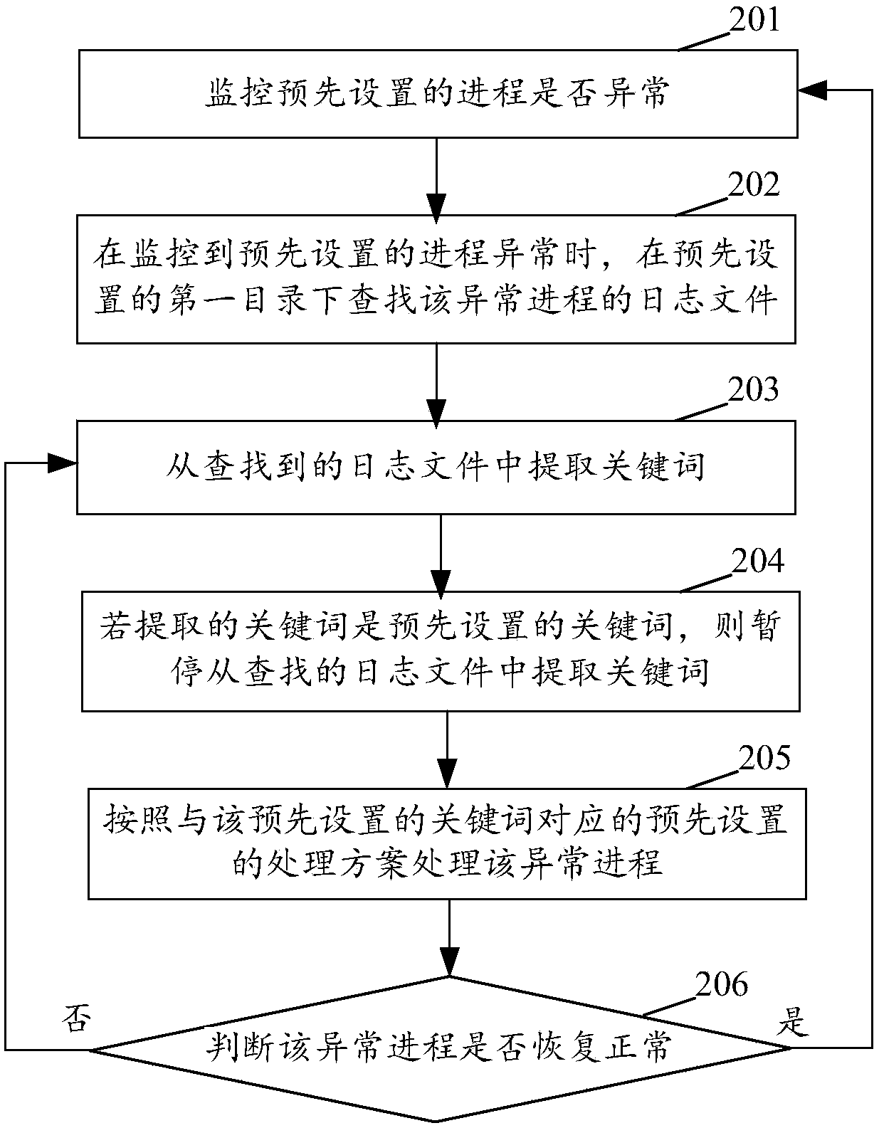 Abnormal process treatment method and device