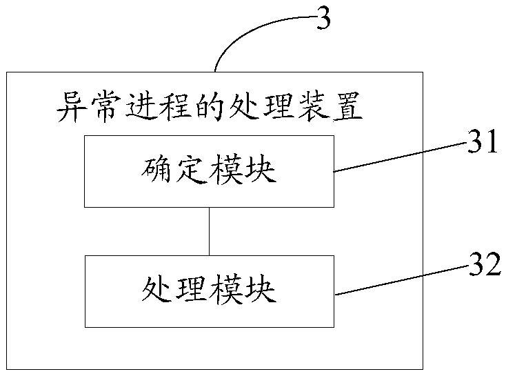 Abnormal process treatment method and device