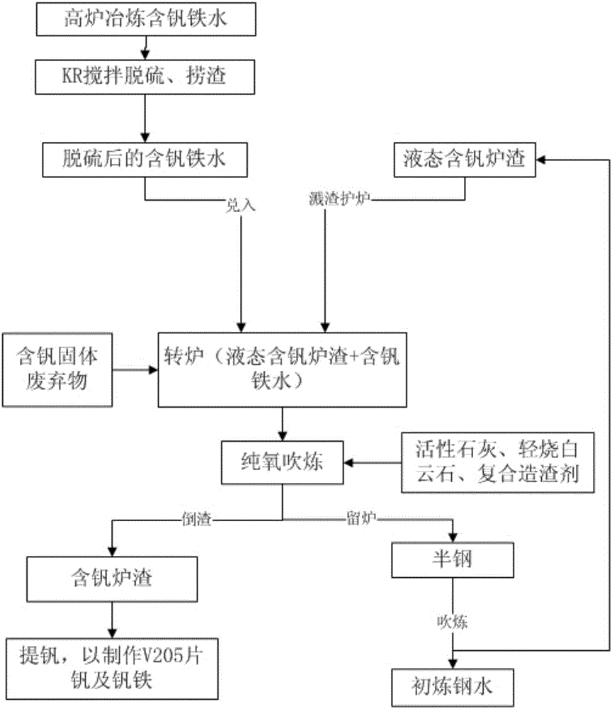 A kind of method of converter single combination extracting vanadium to make steel