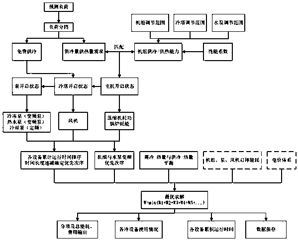 Energy-saving operation optimization scheduling method for air conditioning system