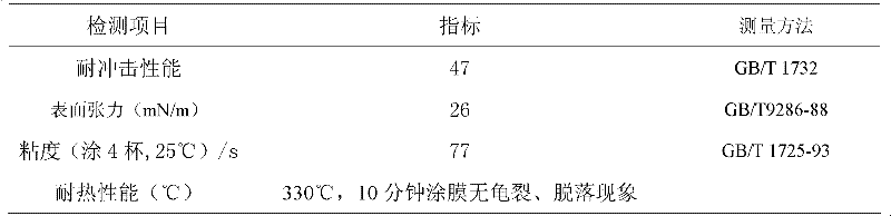 Preparation method of modified organic silicon resin and paint containing prepared modified organic silicon resin