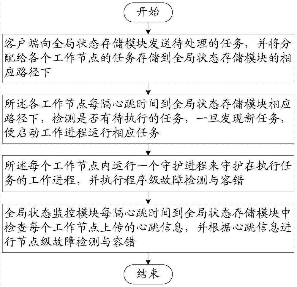 Failure detection and fault tolerance method and failure detection and fault tolerance system for real-time cloud platform