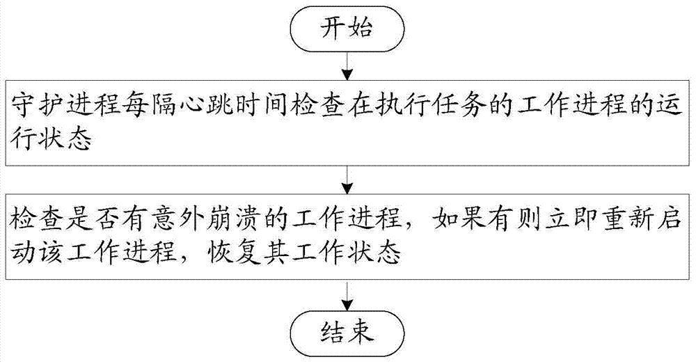 Failure detection and fault tolerance method and failure detection and fault tolerance system for real-time cloud platform