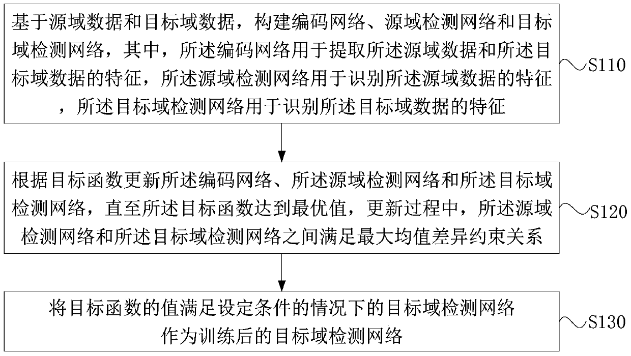 Target domain detection network training method and device, equipment and storage medium