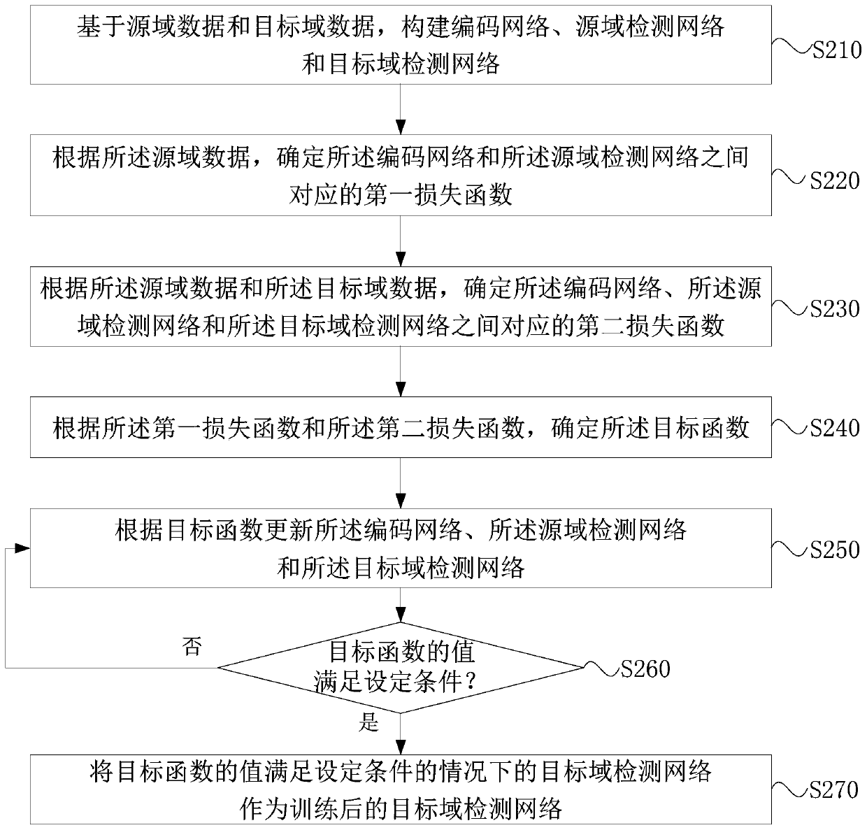 Target domain detection network training method and device, equipment and storage medium