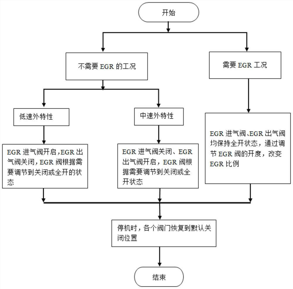 Control method of engine system with egr line