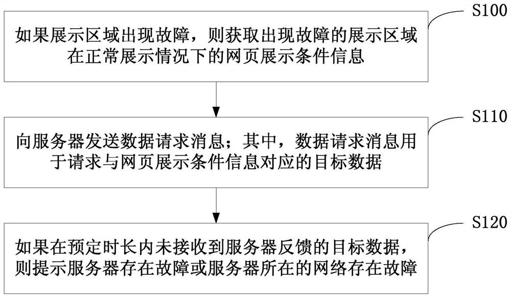 Web page fault tracking method, device, electronic device and computer storage medium