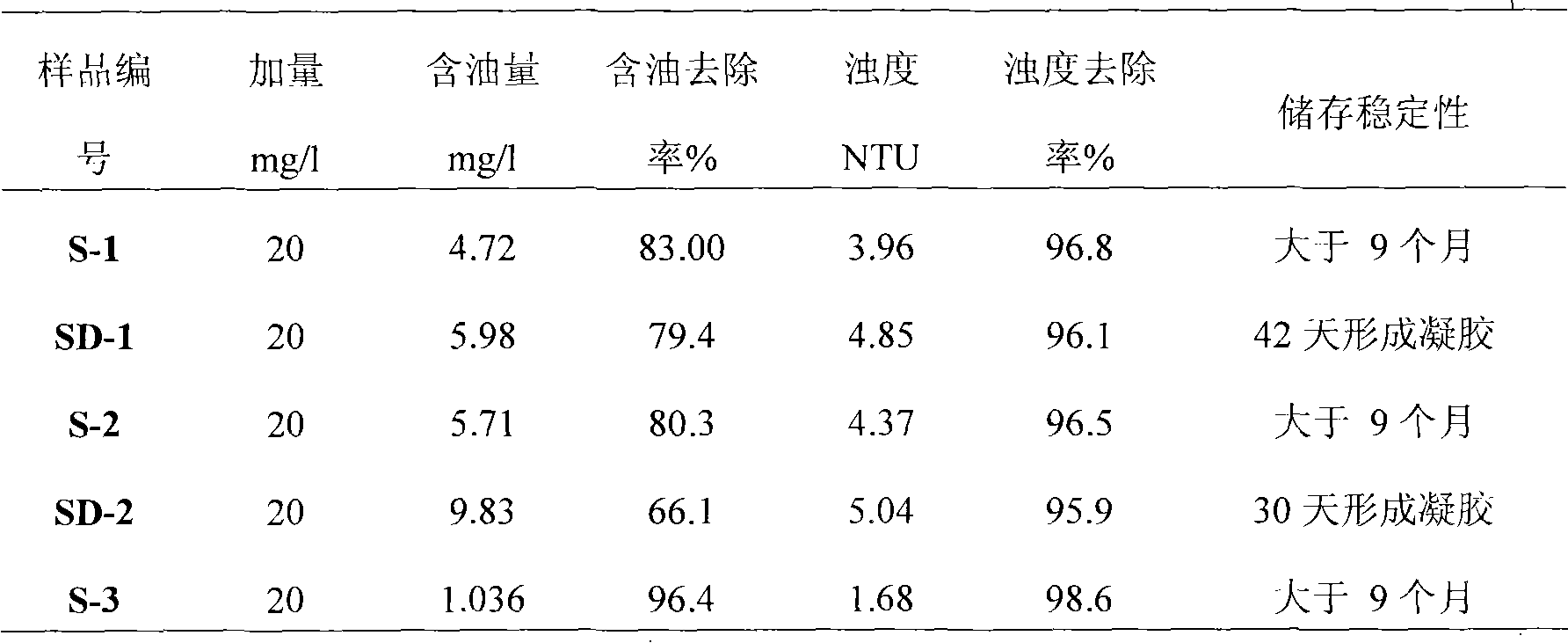 Preparation method of polysilicate diboride flocculant