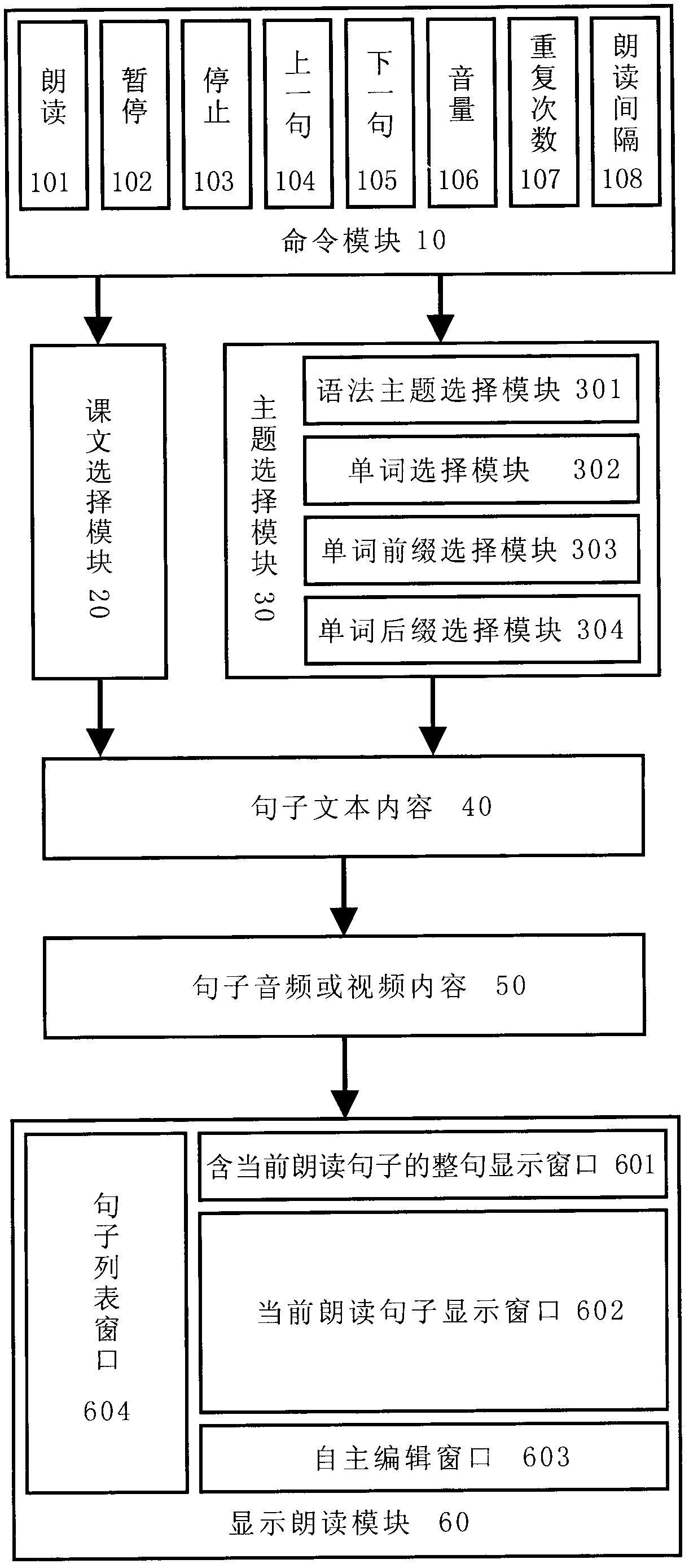 Method for English study by taking sentence as minimum unit and system therefor