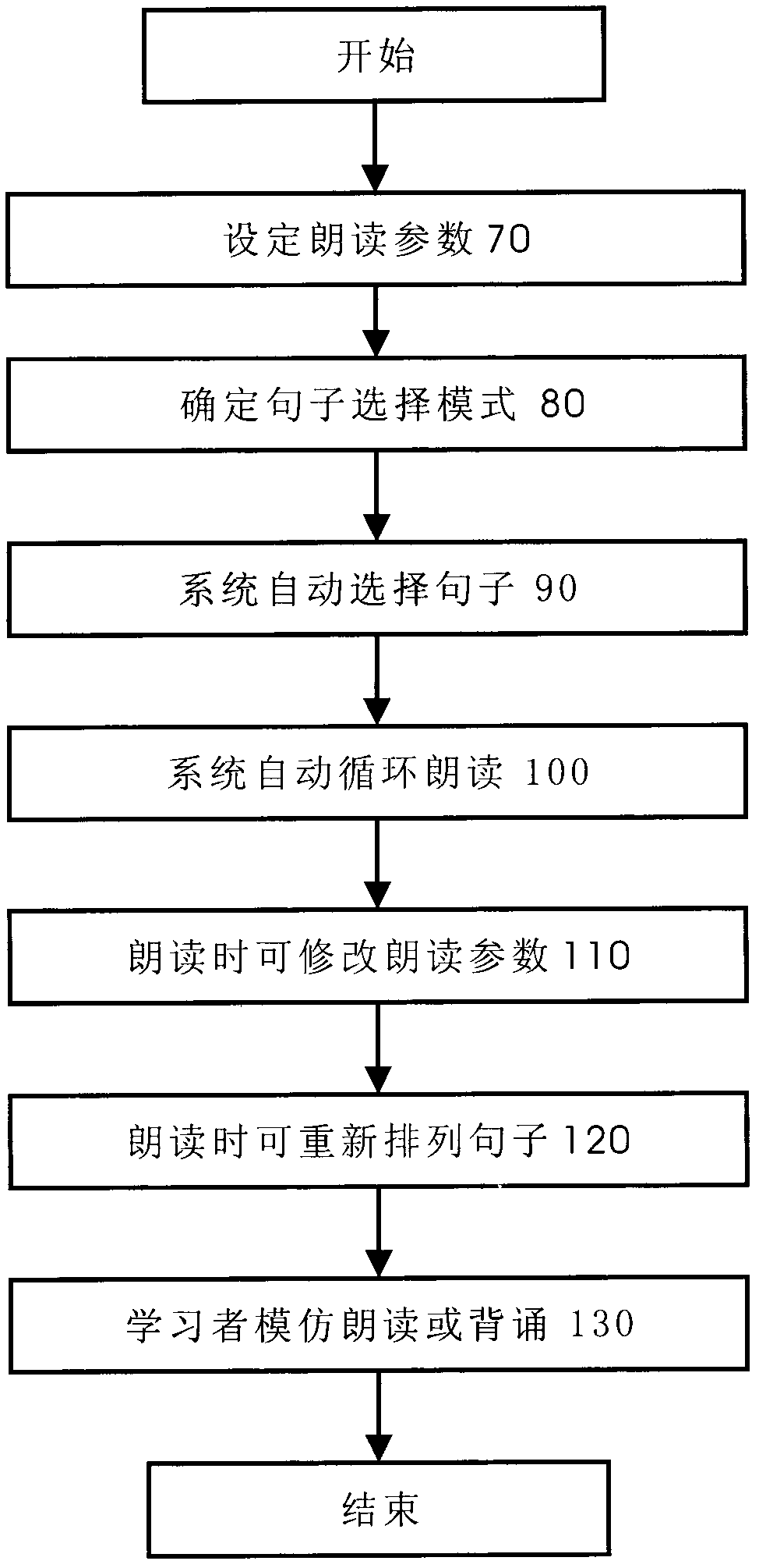 Method for English study by taking sentence as minimum unit and system therefor