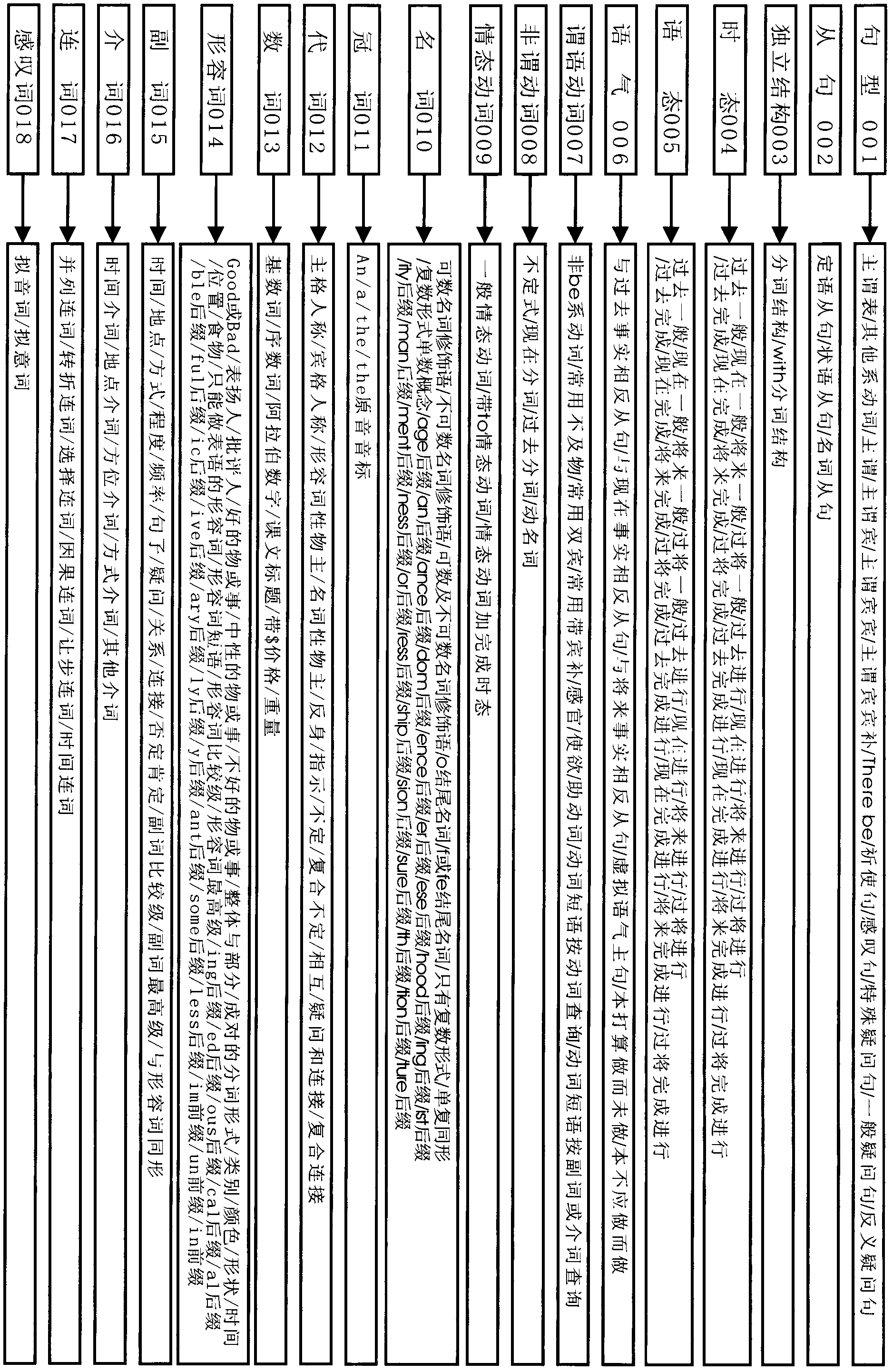 Method for English study by taking sentence as minimum unit and system therefor