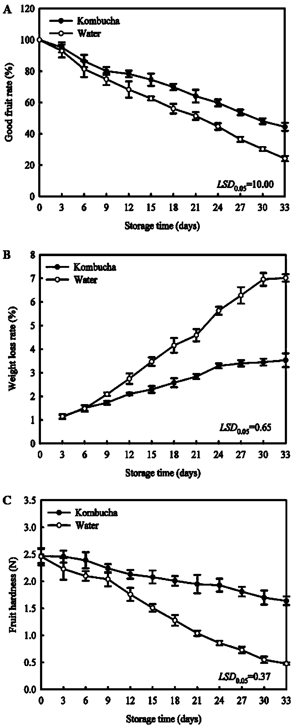 Biological fruit and vegetable fresh-keeping agent and preparation method and fresh-keeping method thereof