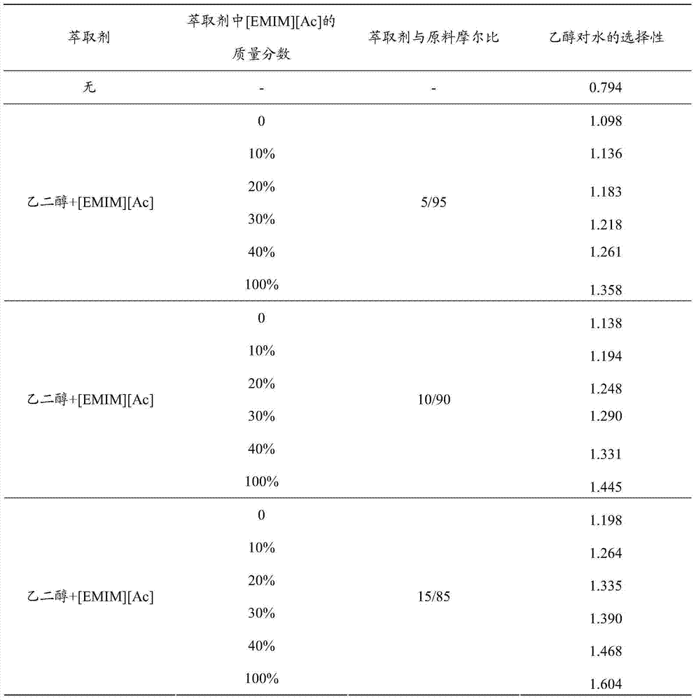 Method for extracting, distilling and separating alcohol-water solution through ethylene glycol and ionic liquid