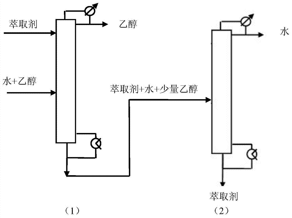 Method for extracting, distilling and separating alcohol-water solution through ethylene glycol and ionic liquid