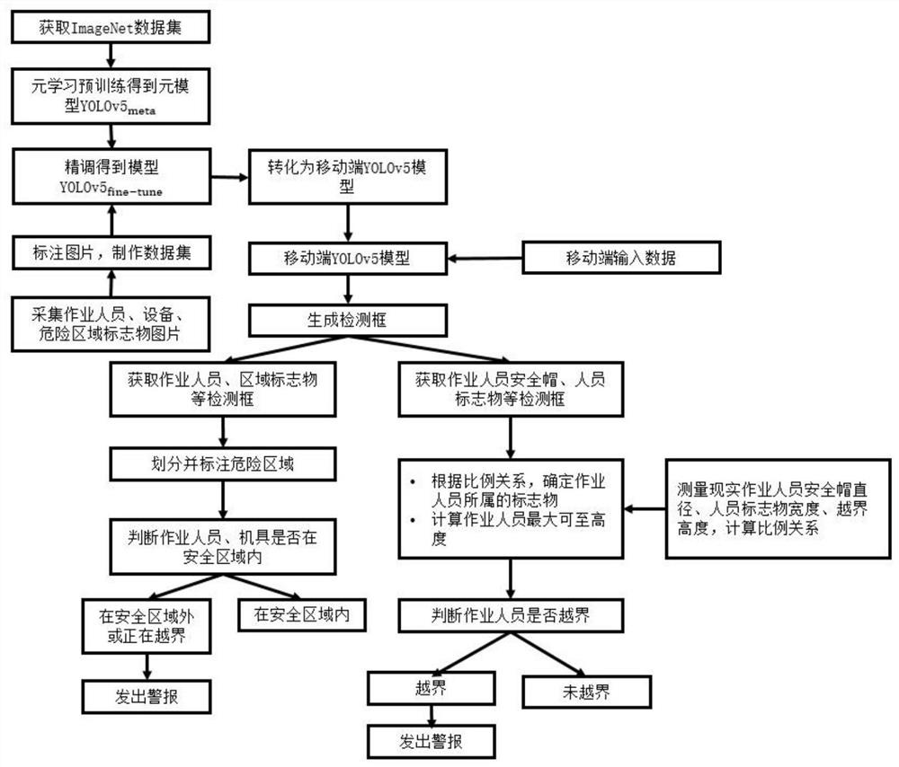 Substation reconstruction and extension violation behavior intelligent identification method based on meta-learning