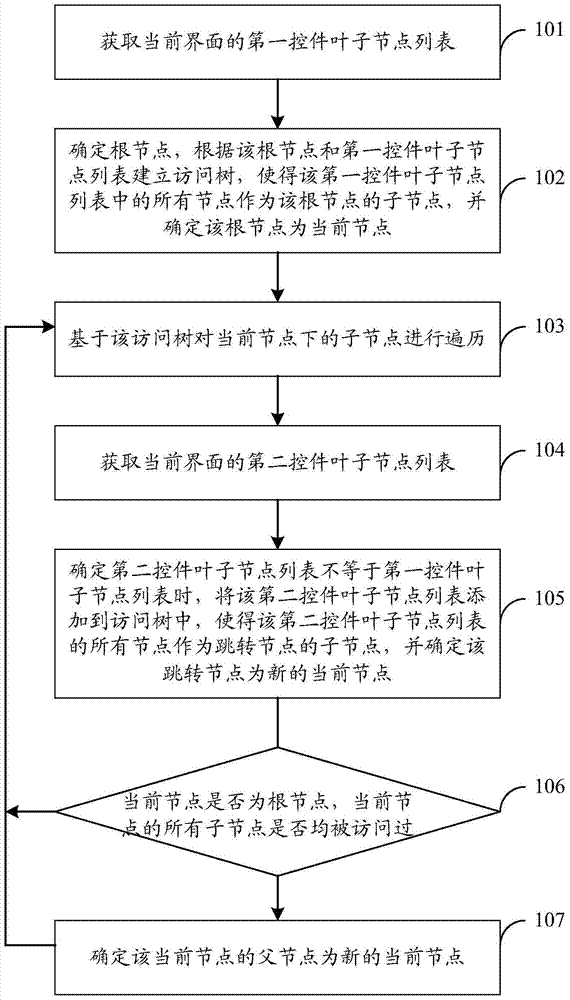 A testing method, device and system for a terminal application interface